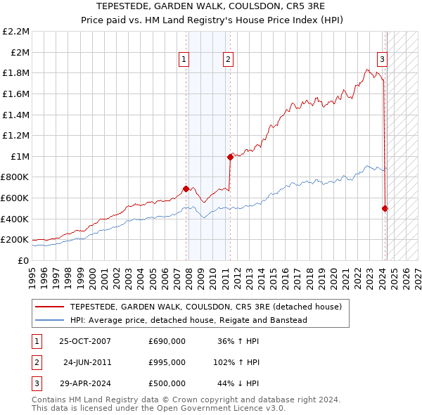 TEPESTEDE, GARDEN WALK, COULSDON, CR5 3RE: Price paid vs HM Land Registry's House Price Index