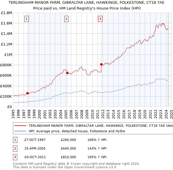 TERLINGHAM MANOR FARM, GIBRALTAR LANE, HAWKINGE, FOLKESTONE, CT18 7AE: Price paid vs HM Land Registry's House Price Index