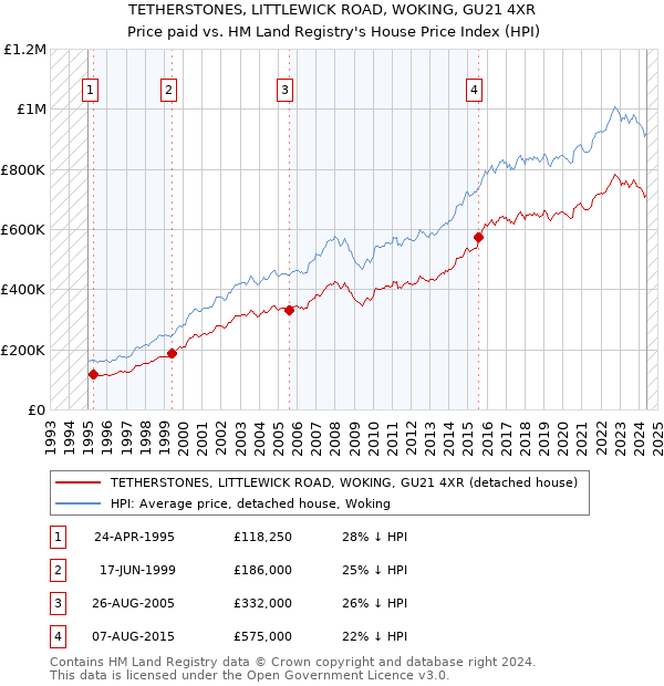 TETHERSTONES, LITTLEWICK ROAD, WOKING, GU21 4XR: Price paid vs HM Land Registry's House Price Index