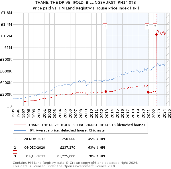 THANE, THE DRIVE, IFOLD, BILLINGSHURST, RH14 0TB: Price paid vs HM Land Registry's House Price Index