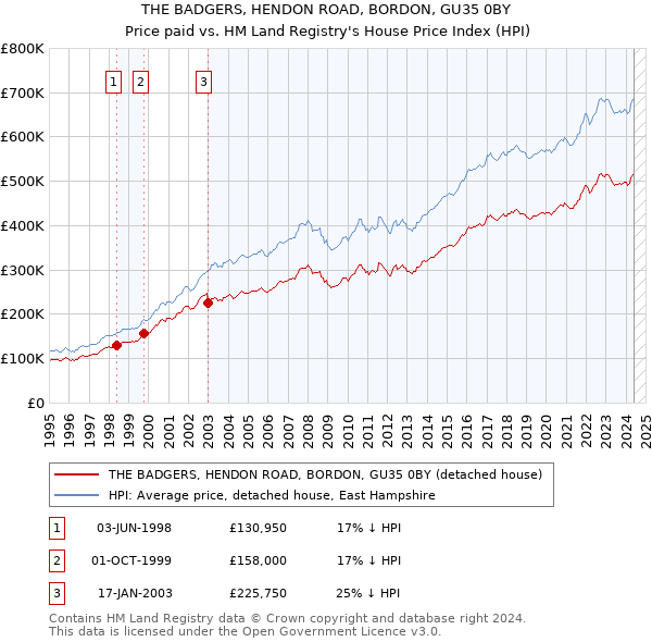 THE BADGERS, HENDON ROAD, BORDON, GU35 0BY: Price paid vs HM Land Registry's House Price Index