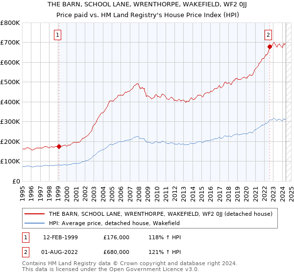 THE BARN, SCHOOL LANE, WRENTHORPE, WAKEFIELD, WF2 0JJ: Price paid vs HM Land Registry's House Price Index