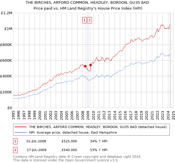 THE BIRCHES, ARFORD COMMON, HEADLEY, BORDON, GU35 8AD: Price paid vs HM Land Registry's House Price Index