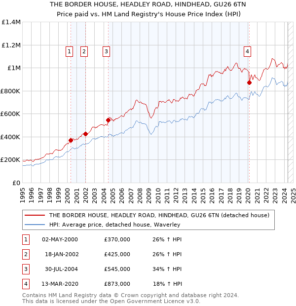 THE BORDER HOUSE, HEADLEY ROAD, HINDHEAD, GU26 6TN: Price paid vs HM Land Registry's House Price Index