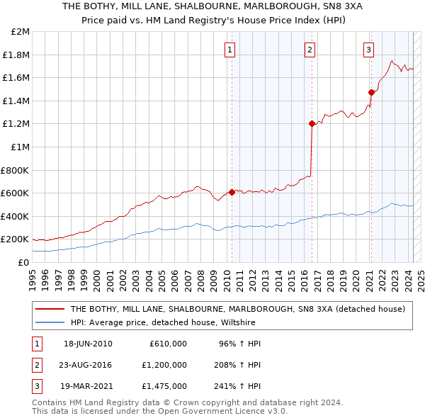 THE BOTHY, MILL LANE, SHALBOURNE, MARLBOROUGH, SN8 3XA: Price paid vs HM Land Registry's House Price Index