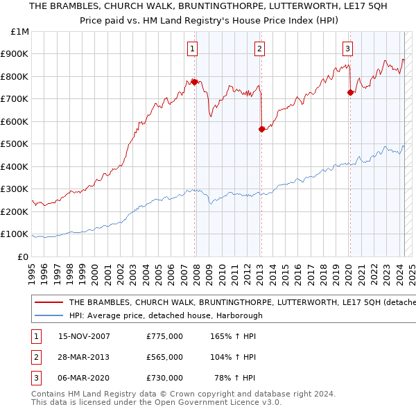 THE BRAMBLES, CHURCH WALK, BRUNTINGTHORPE, LUTTERWORTH, LE17 5QH: Price paid vs HM Land Registry's House Price Index