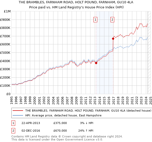 THE BRAMBLES, FARNHAM ROAD, HOLT POUND, FARNHAM, GU10 4LA: Price paid vs HM Land Registry's House Price Index