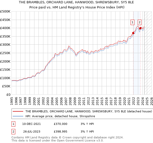 THE BRAMBLES, ORCHARD LANE, HANWOOD, SHREWSBURY, SY5 8LE: Price paid vs HM Land Registry's House Price Index