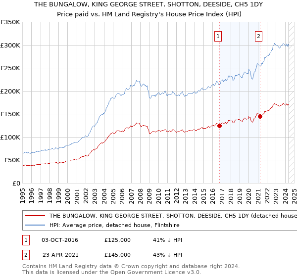 THE BUNGALOW, KING GEORGE STREET, SHOTTON, DEESIDE, CH5 1DY: Price paid vs HM Land Registry's House Price Index