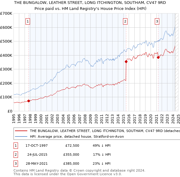 THE BUNGALOW, LEATHER STREET, LONG ITCHINGTON, SOUTHAM, CV47 9RD: Price paid vs HM Land Registry's House Price Index