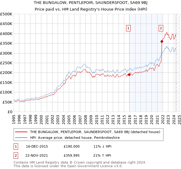 THE BUNGALOW, PENTLEPOIR, SAUNDERSFOOT, SA69 9BJ: Price paid vs HM Land Registry's House Price Index