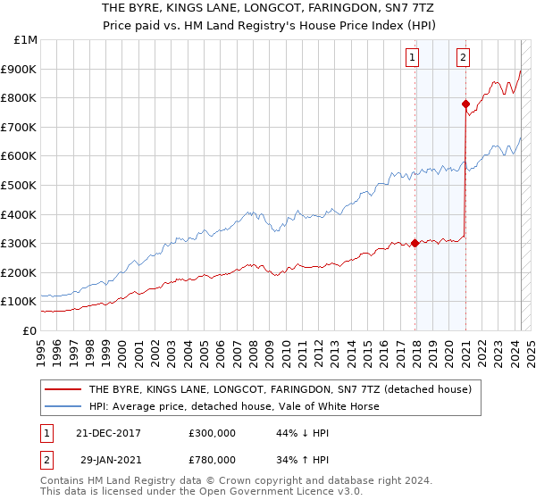 THE BYRE, KINGS LANE, LONGCOT, FARINGDON, SN7 7TZ: Price paid vs HM Land Registry's House Price Index