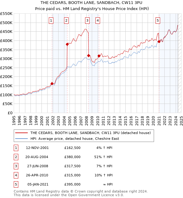 THE CEDARS, BOOTH LANE, SANDBACH, CW11 3PU: Price paid vs HM Land Registry's House Price Index