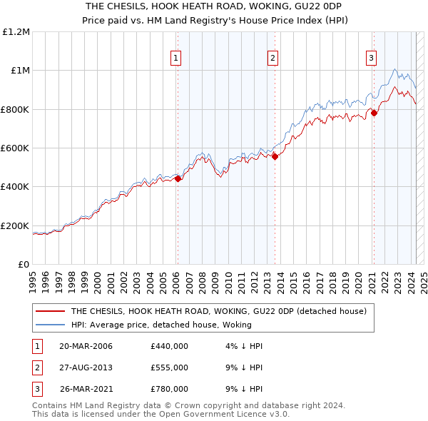 THE CHESILS, HOOK HEATH ROAD, WOKING, GU22 0DP: Price paid vs HM Land Registry's House Price Index