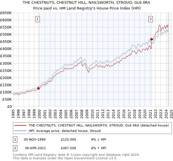 THE CHESTNUTS, CHESTNUT HILL, NAILSWORTH, STROUD, GL6 0RA: Price paid vs HM Land Registry's House Price Index