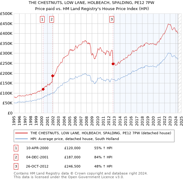 THE CHESTNUTS, LOW LANE, HOLBEACH, SPALDING, PE12 7PW: Price paid vs HM Land Registry's House Price Index