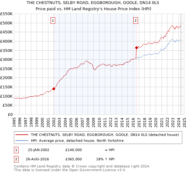 THE CHESTNUTS, SELBY ROAD, EGGBOROUGH, GOOLE, DN14 0LS: Price paid vs HM Land Registry's House Price Index