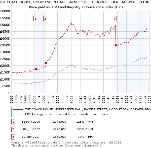 THE COACH HOUSE, HODDLESDEN HALL, BAYNES STREET, HODDLESDEN, DARWEN, BB3 3NH: Price paid vs HM Land Registry's House Price Index