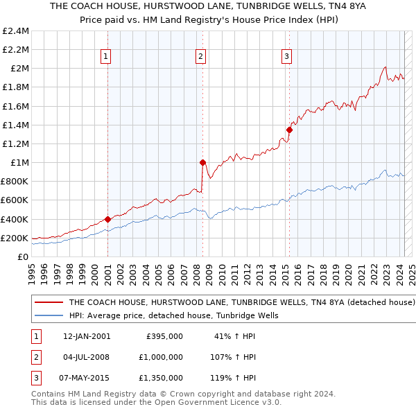 THE COACH HOUSE, HURSTWOOD LANE, TUNBRIDGE WELLS, TN4 8YA: Price paid vs HM Land Registry's House Price Index