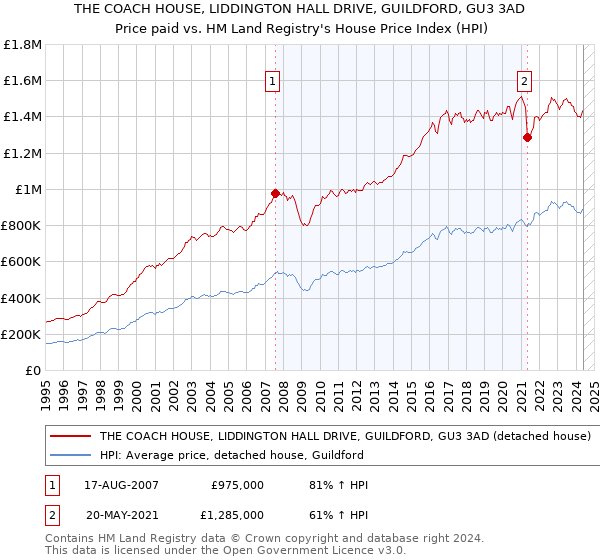 THE COACH HOUSE, LIDDINGTON HALL DRIVE, GUILDFORD, GU3 3AD: Price paid vs HM Land Registry's House Price Index