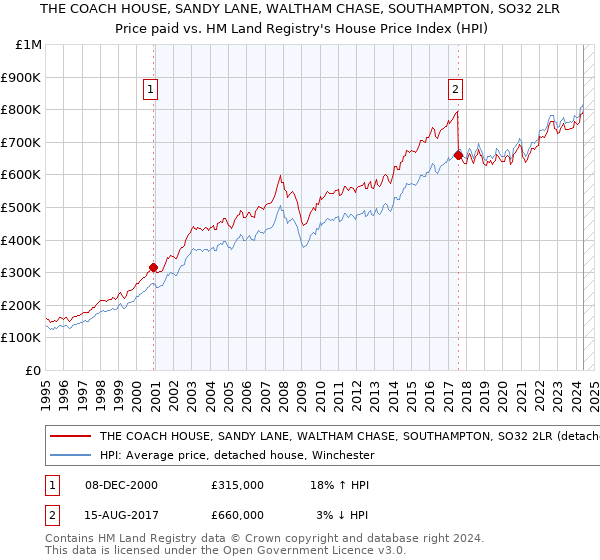 THE COACH HOUSE, SANDY LANE, WALTHAM CHASE, SOUTHAMPTON, SO32 2LR: Price paid vs HM Land Registry's House Price Index