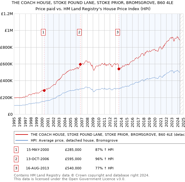 THE COACH HOUSE, STOKE POUND LANE, STOKE PRIOR, BROMSGROVE, B60 4LE: Price paid vs HM Land Registry's House Price Index