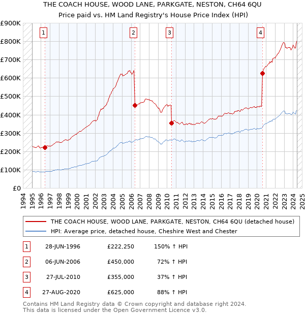 THE COACH HOUSE, WOOD LANE, PARKGATE, NESTON, CH64 6QU: Price paid vs HM Land Registry's House Price Index