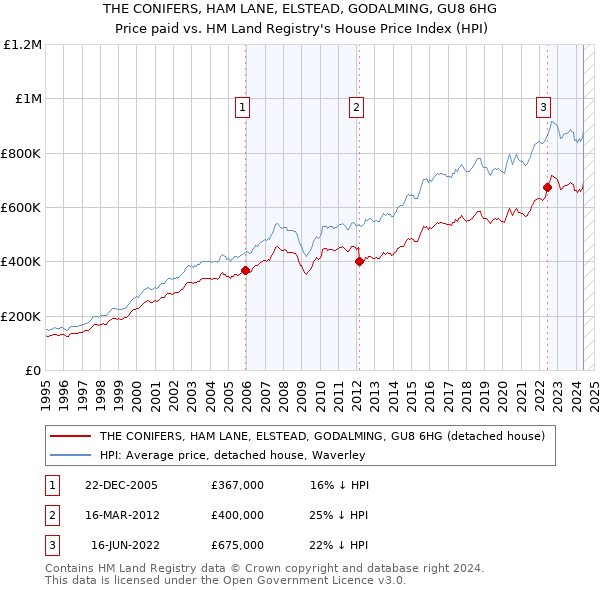 THE CONIFERS, HAM LANE, ELSTEAD, GODALMING, GU8 6HG: Price paid vs HM Land Registry's House Price Index