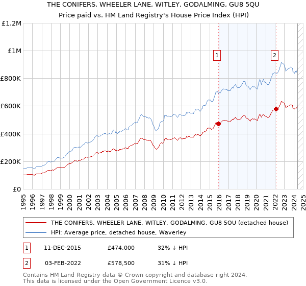 THE CONIFERS, WHEELER LANE, WITLEY, GODALMING, GU8 5QU: Price paid vs HM Land Registry's House Price Index