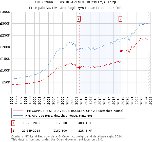 THE COPPICE, BISTRE AVENUE, BUCKLEY, CH7 2JE: Price paid vs HM Land Registry's House Price Index