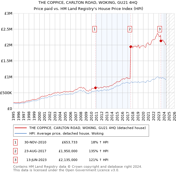 THE COPPICE, CARLTON ROAD, WOKING, GU21 4HQ: Price paid vs HM Land Registry's House Price Index