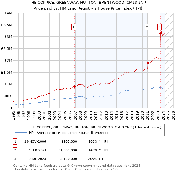 THE COPPICE, GREENWAY, HUTTON, BRENTWOOD, CM13 2NP: Price paid vs HM Land Registry's House Price Index