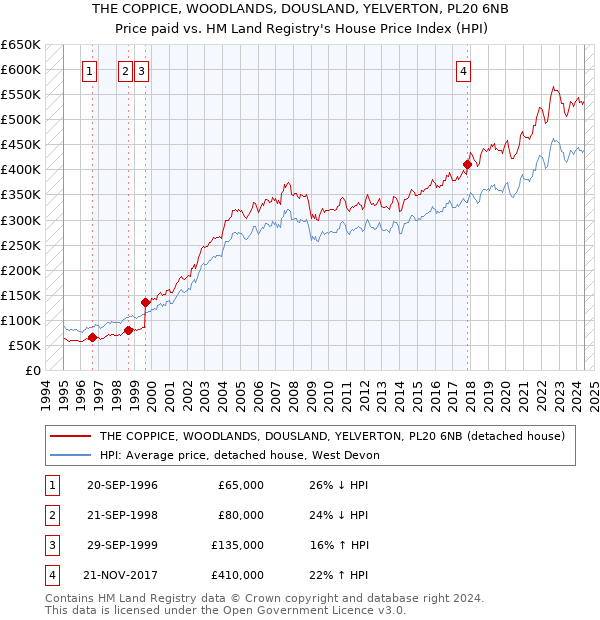 THE COPPICE, WOODLANDS, DOUSLAND, YELVERTON, PL20 6NB: Price paid vs HM Land Registry's House Price Index