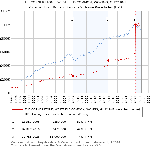 THE CORNERSTONE, WESTFIELD COMMON, WOKING, GU22 9NS: Price paid vs HM Land Registry's House Price Index