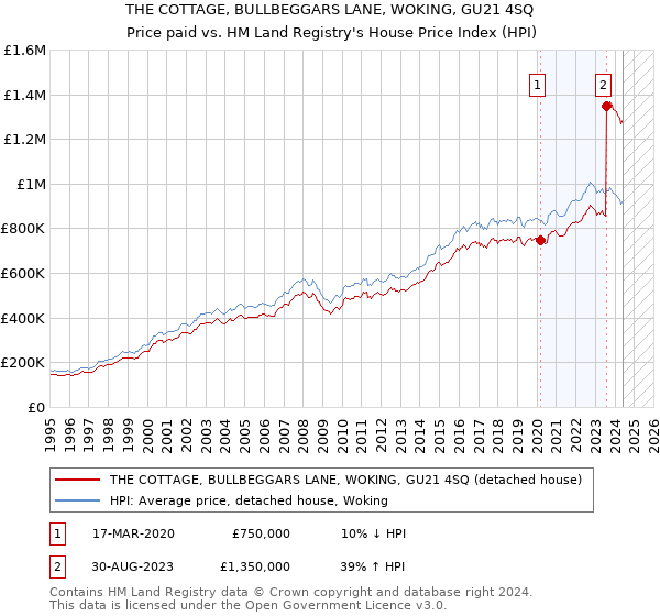 THE COTTAGE, BULLBEGGARS LANE, WOKING, GU21 4SQ: Price paid vs HM Land Registry's House Price Index