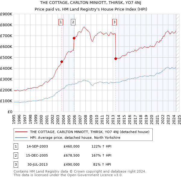 THE COTTAGE, CARLTON MINIOTT, THIRSK, YO7 4NJ: Price paid vs HM Land Registry's House Price Index