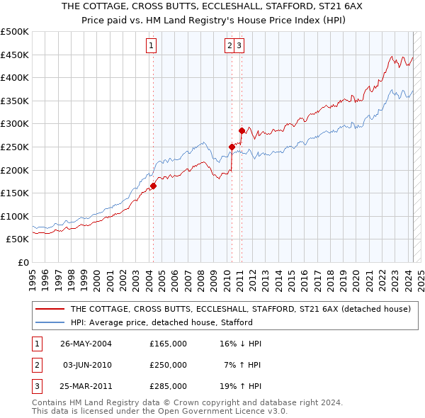 THE COTTAGE, CROSS BUTTS, ECCLESHALL, STAFFORD, ST21 6AX: Price paid vs HM Land Registry's House Price Index