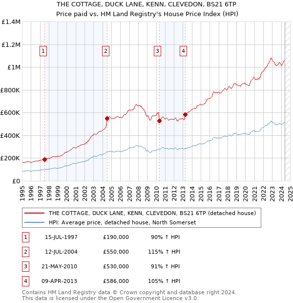 THE COTTAGE, DUCK LANE, KENN, CLEVEDON, BS21 6TP: Price paid vs HM Land Registry's House Price Index