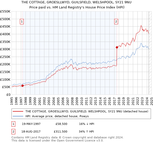 THE COTTAGE, GROESLLWYD, GUILSFIELD, WELSHPOOL, SY21 9NU: Price paid vs HM Land Registry's House Price Index