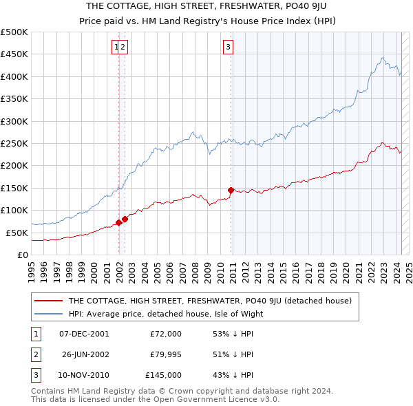 THE COTTAGE, HIGH STREET, FRESHWATER, PO40 9JU: Price paid vs HM Land Registry's House Price Index