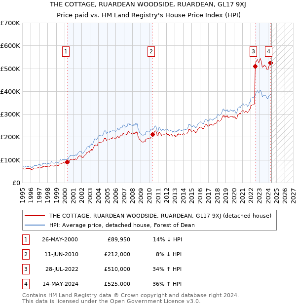 THE COTTAGE, RUARDEAN WOODSIDE, RUARDEAN, GL17 9XJ: Price paid vs HM Land Registry's House Price Index