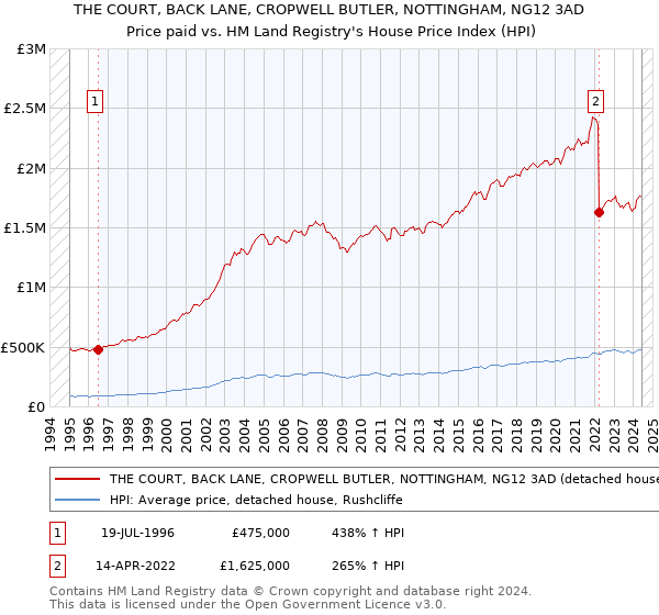 THE COURT, BACK LANE, CROPWELL BUTLER, NOTTINGHAM, NG12 3AD: Price paid vs HM Land Registry's House Price Index