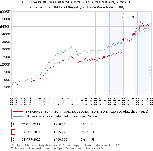 THE CRAGS, BURRATOR ROAD, DOUSLAND, YELVERTON, PL20 6LU: Price paid vs HM Land Registry's House Price Index