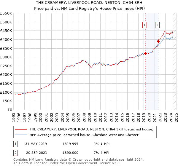 THE CREAMERY, LIVERPOOL ROAD, NESTON, CH64 3RH: Price paid vs HM Land Registry's House Price Index