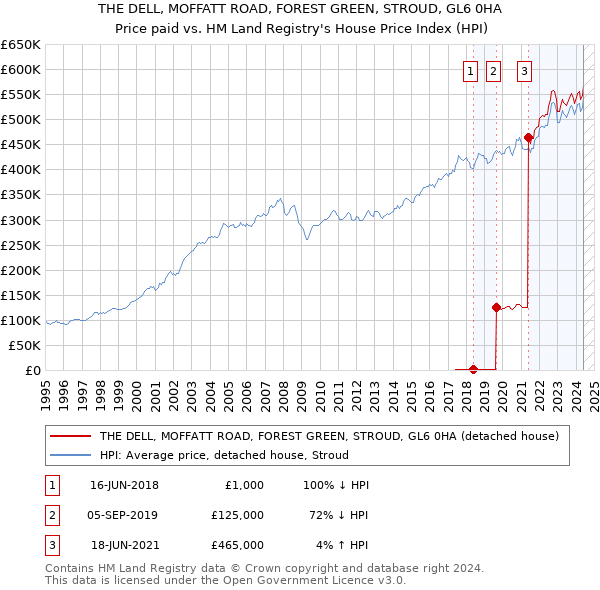 THE DELL, MOFFATT ROAD, FOREST GREEN, STROUD, GL6 0HA: Price paid vs HM Land Registry's House Price Index