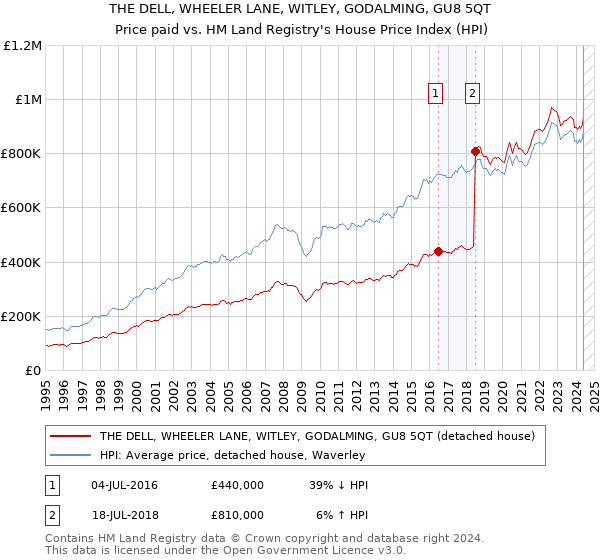 THE DELL, WHEELER LANE, WITLEY, GODALMING, GU8 5QT: Price paid vs HM Land Registry's House Price Index