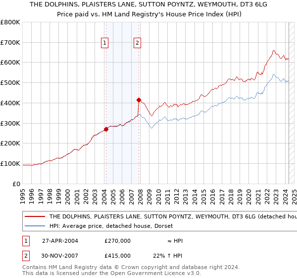 THE DOLPHINS, PLAISTERS LANE, SUTTON POYNTZ, WEYMOUTH, DT3 6LG: Price paid vs HM Land Registry's House Price Index