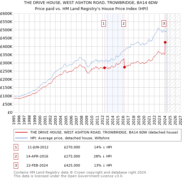 THE DRIVE HOUSE, WEST ASHTON ROAD, TROWBRIDGE, BA14 6DW: Price paid vs HM Land Registry's House Price Index