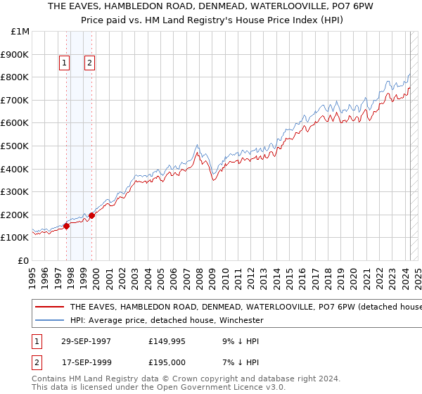 THE EAVES, HAMBLEDON ROAD, DENMEAD, WATERLOOVILLE, PO7 6PW: Price paid vs HM Land Registry's House Price Index