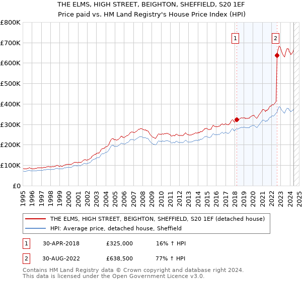 THE ELMS, HIGH STREET, BEIGHTON, SHEFFIELD, S20 1EF: Price paid vs HM Land Registry's House Price Index